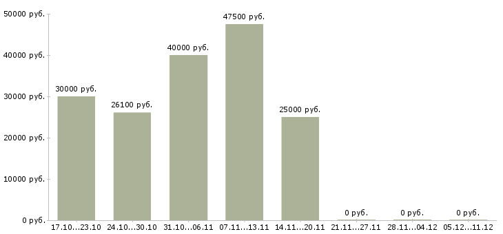 Вакансии инженер проекта в Дзержинске - Медиана зарплат инженер проекта в Дзержинске за 2 месяца