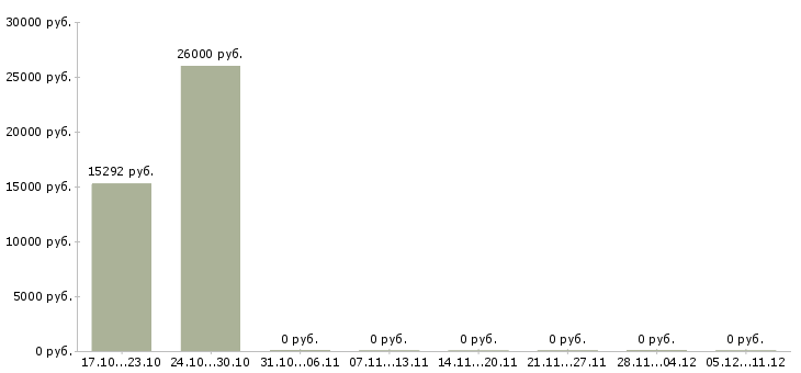 Вакансии инженер электроник в Ижевске - Медиана зарплат инженер электроник в Ижевске за 2 месяца