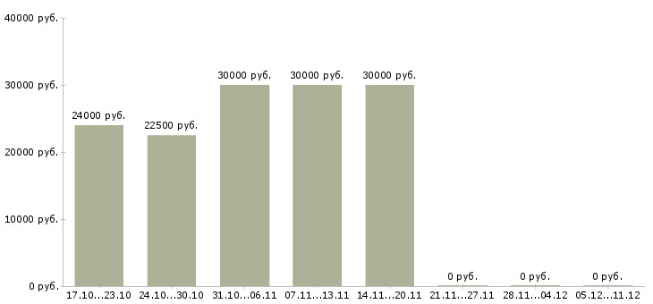 Вакансии кардиолог в Красноярске - Медиана зарплат кардиолог в Красноярске за 2 месяца