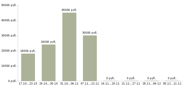 Вакансии комплектовщик заказов Удмуртия - Медиана зарплат комплектовщик заказов Удмуртия за 2 месяца