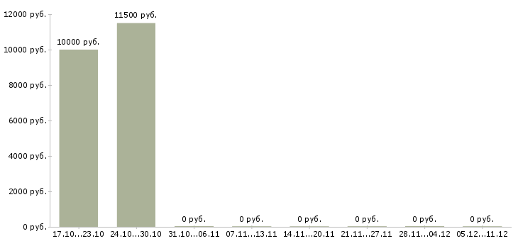 Вакансии конструктор в Саранске - Медиана зарплат конструктор в Саранске за 2 месяца