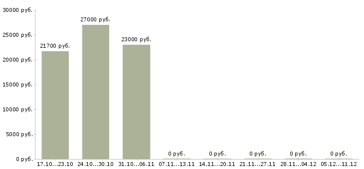 Вакансии контролер торгового зала в Хабаровске - Медиана зарплат контролер торгового зала в Хабаровске за 2 месяца