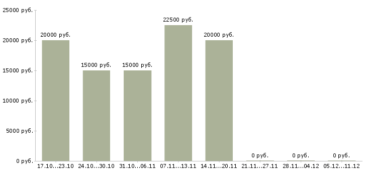 Вакансии кредитный консультант в Воронеже - Медиана зарплат кредитный консультант в Воронеже за 2 месяца