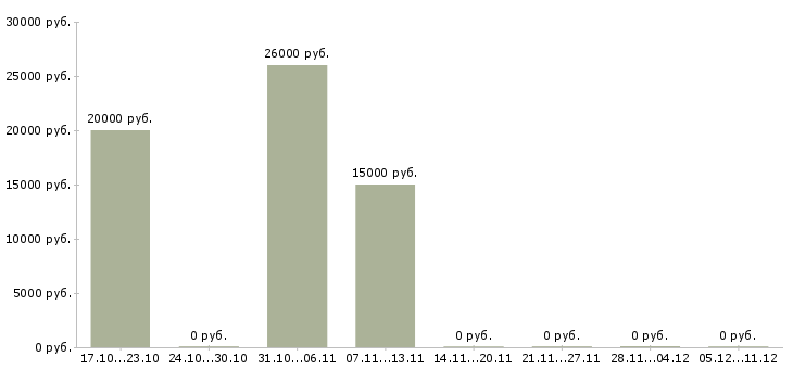 Вакансии кредитный специалист Марий эл - Медиана зарплат кредитный специалист Марий эл за 2 месяца