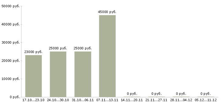 Вакансии кризис менеджер Татарстан - Медиана зарплат кризис менеджер Татарстан за 2 месяца