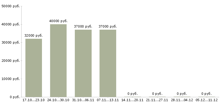 Вакансии личный помощник Мордовия - Медиана зарплат личный помощник Мордовия за 2 месяца