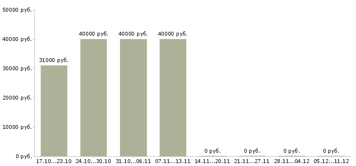 Вакансии личный помощник в Пензе - Медиана зарплат личный помощник в Пензе за 2 месяца