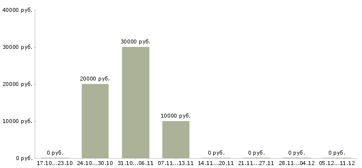 Вакансии мастер маникюра и педикюра Татарстан - Медиана зарплат мастер маникюра и педикюра Татарстан за 2 месяца
