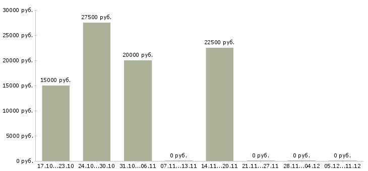 Вакансии мастер маникюра и педикюра в Воронеже - Медиана зарплат мастер маникюра и педикюра в Воронеже за 2 месяца