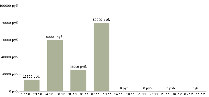 Вакансии менеджер vip клиенты в Тюмени - Медиана зарплат менеджер vip клиенты в Тюмени за 2 месяца