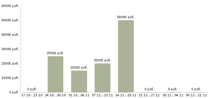 Вакансии менеджер клиентского отдела в Астрахани - Медиана зарплат менеджер клиентского отдела в Астрахани за 2 месяца