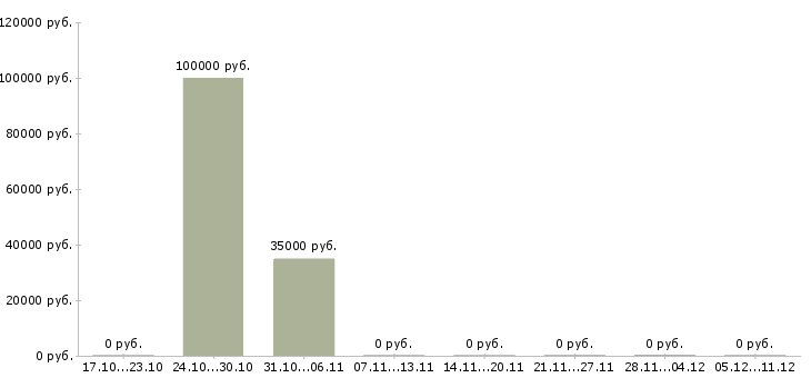 Вакансии менеджер клиентского отдела в Подольске - Медиана зарплат менеджер клиентского отдела в Подольске за 2 месяца