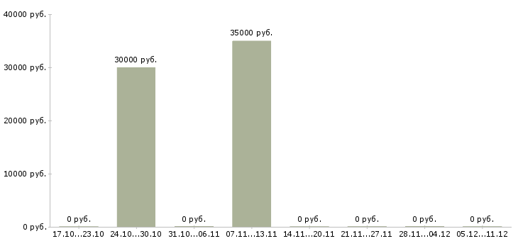 Вакансии менеджер по аренде коммерческой недвижимости в Краснодаре - Медиана зарплат менеджер по аренде коммерческой недвижимости в Краснодаре за 2 месяца