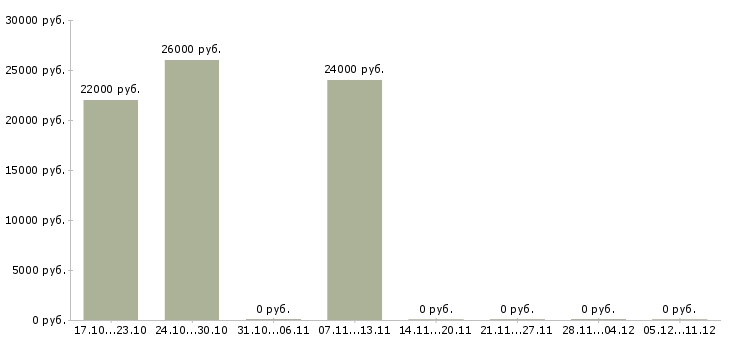 Вакансии менеджер по доставке Набережные челны - Медиана зарплат менеджер по доставке Набережные челны за 2 месяца