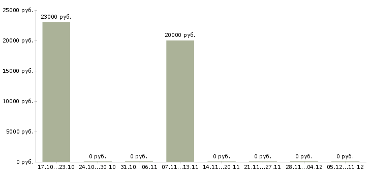 Вакансии менеджер по закупкам в Ижевске - Медиана зарплат менеджер по закупкам в Ижевске за 2 месяца