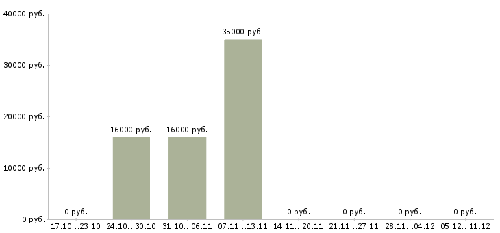 Вакансии менеджер по продажам без поиска клиентов в Архангельске - Медиана зарплат менеджер по продажам без поиска клиентов в Архангельске за 2 месяца