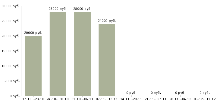 Вакансии менеджер по продажам домов Кабардино-балкария - Медиана зарплат менеджер по продажам домов Кабардино-балкария за 2 месяца