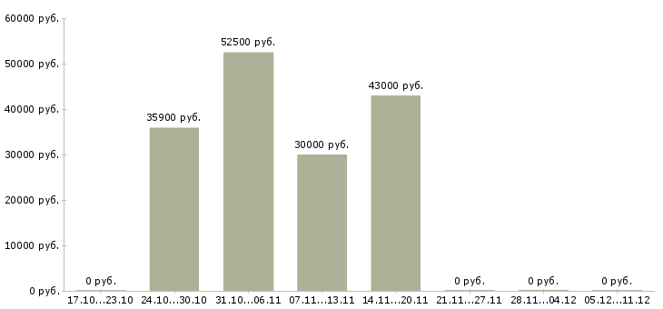 Вакансии менеджер по продажам домов в Коломне - Медиана зарплат менеджер по продажам домов в Коломне за 2 месяца