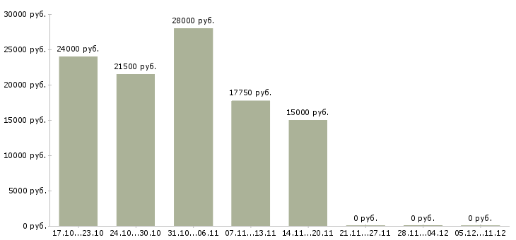 Вакансии менеджер по продажам домов в Чите - Медиана зарплат менеджер по продажам домов в Чите за 2 месяца