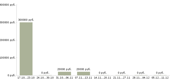 Вакансии менеджер по развитию бизнеса Дагестан - Медиана зарплат менеджер по развитию бизнеса Дагестан за 2 месяца