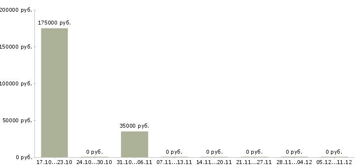 Вакансии менеджер по страхованию в Костроме - Медиана зарплат менеджер по страхованию в Костроме за 2 месяца