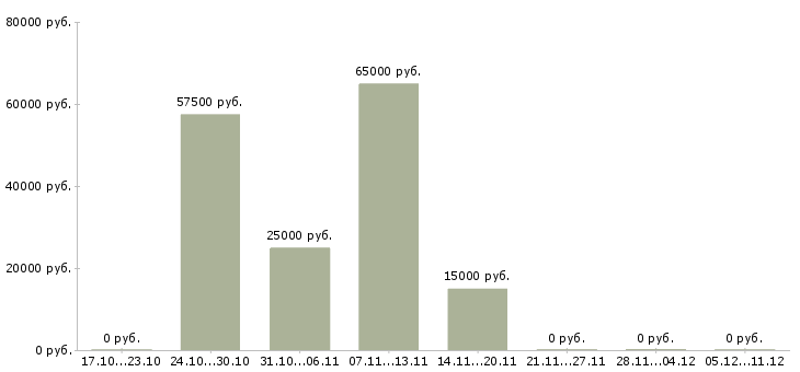 Вакансии менеджер смены в Новокузнецке - Медиана зарплат менеджер смены в Новокузнецке за 2 месяца
