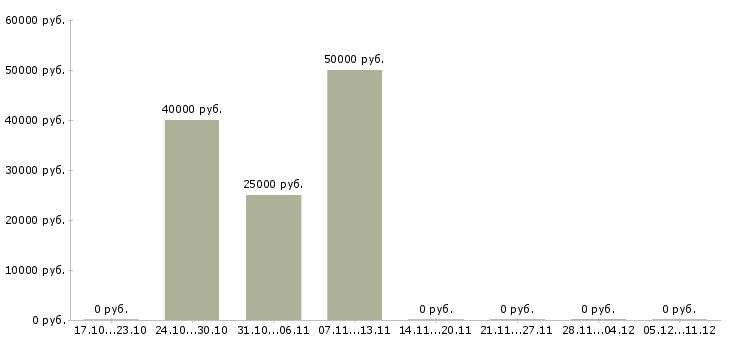 Вакансии монолитчик в Екатеринбурге - Медиана зарплат монолитчик в Екатеринбурге за 2 месяца