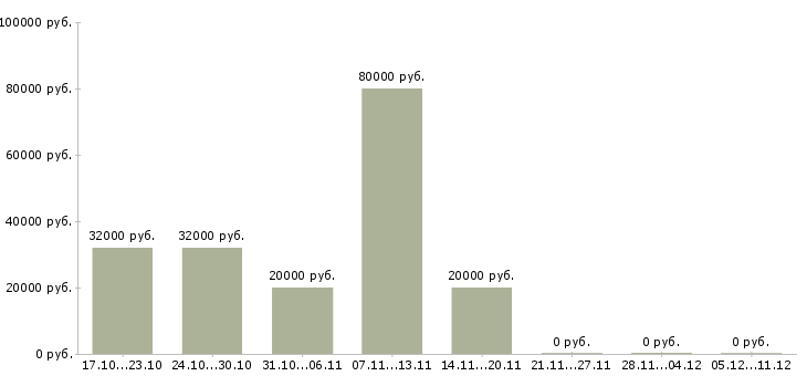 Вакансии начальник смены в Иркутске - Медиана зарплат начальник смены в Иркутске за 2 месяца