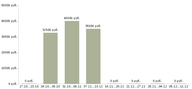 Вакансии начальник юридического отдела в Тюмени - Медиана зарплат начальник юридического отдела в Тюмени за 2 месяца