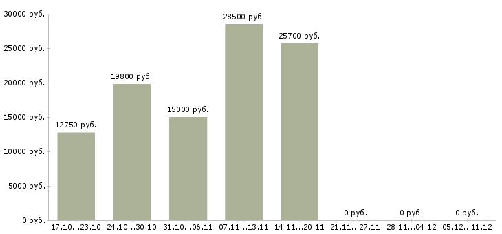 Вакансии неполный рабочий день в Стерлитамаке - Медиана зарплат неполный рабочий день в Стерлитамаке за 2 месяца