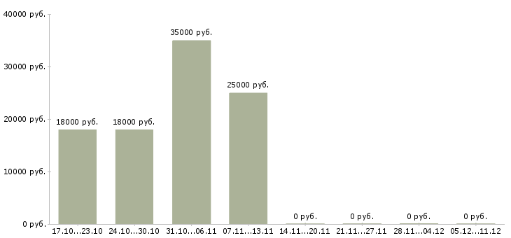 Вакансии ночной повар Башкортостан - Медиана зарплат ночной повар Башкортостан за 2 месяца