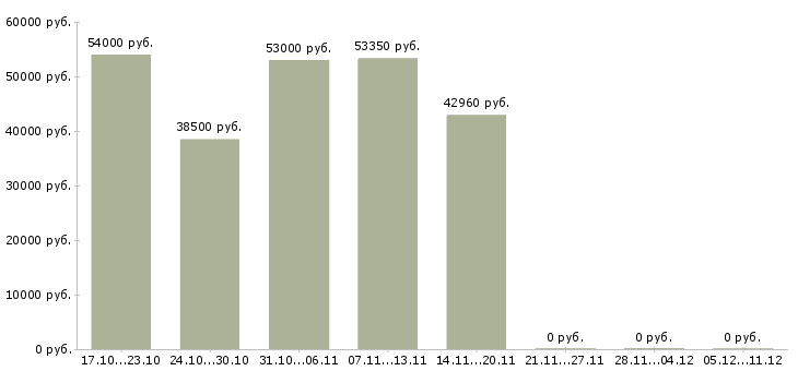 Вакансии оператор линии Карелия - Медиана зарплат оператор линии Карелия за 2 месяца
