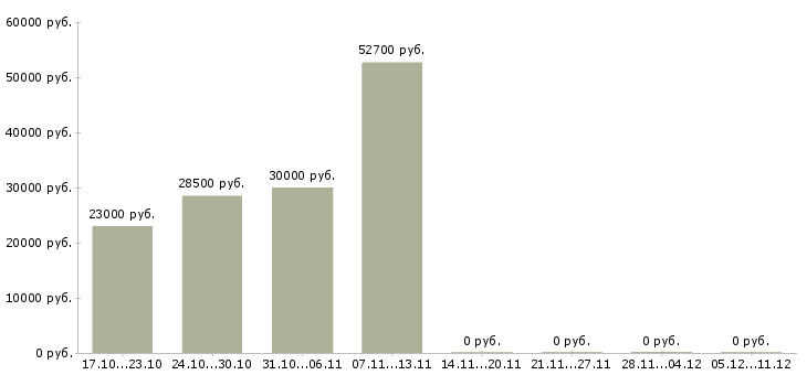 Вакансии оператор склада в Тюмени - Медиана зарплат оператор склада в Тюмени за 2 месяца