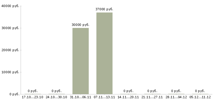 Вакансии оператор склада в Чебоксарах - Медиана зарплат оператор склада в Чебоксарах за 2 месяца