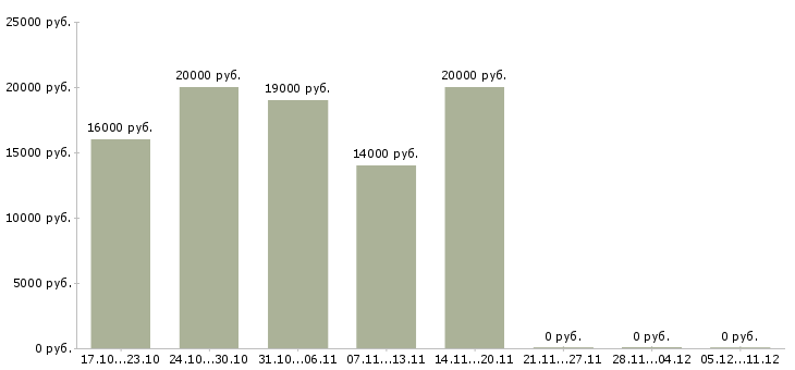 Вакансии оператора связи Йошкар-ола - Медиана зарплат оператора связи Йошкар-ола за 2 месяца