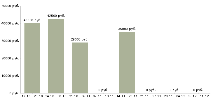 Вакансии офтальмолог в Балашихе - Медиана зарплат офтальмолог в Балашихе за 2 месяца