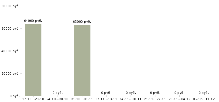 Вакансии подсобник Нижний новгород - Медиана зарплат подсобник Нижний новгород за 2 месяца