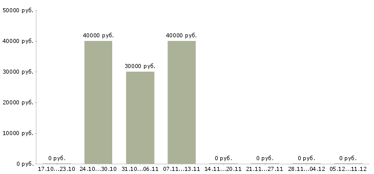 Вакансии пожарный в Ставрополе - Медиана зарплат пожарный в Ставрополе за 2 месяца