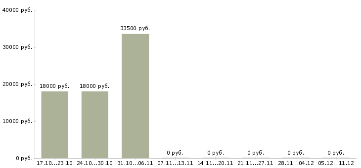 Вакансии полиция в Екатеринбурге - Медиана зарплат полиция в Екатеринбурге за 2 месяца
