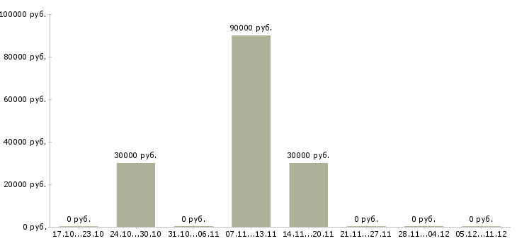 Вакансии портье в Кирове - Медиана зарплат портье в Кирове за 2 месяца