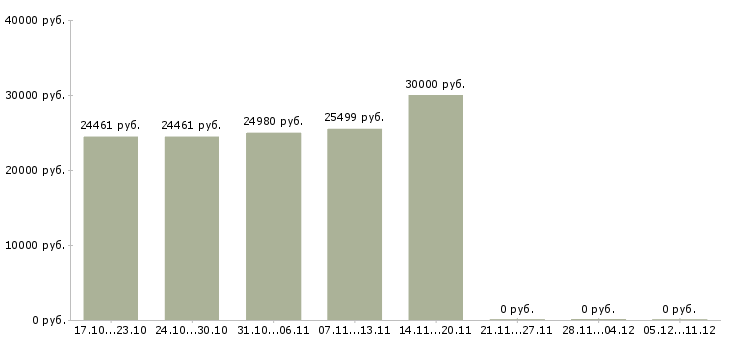 Вакансии портье в Орле - Медиана зарплат портье в Орле за 2 месяца