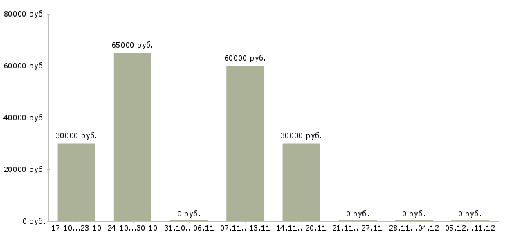 Вакансии портье в Чебоксарах - Медиана зарплат портье в Чебоксарах за 2 месяца