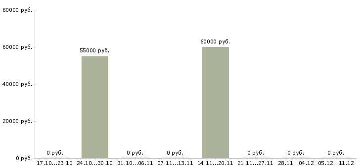 Вакансии программист asp net Татарстан - Медиана зарплат программист asp net Татарстан за 2 месяца