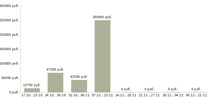 Вакансии программист linux в Новосибирске - Медиана зарплат программист linux в Новосибирске за 2 месяца