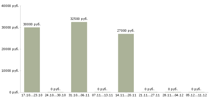 Вакансии продавец на выкладку товара Якутия - Медиана зарплат продавец на выкладку товара Якутия за 2 месяца