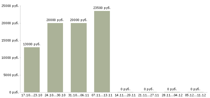 Вакансии расклейщик в Ижевске - Медиана зарплат расклейщик в Ижевске за 2 месяца