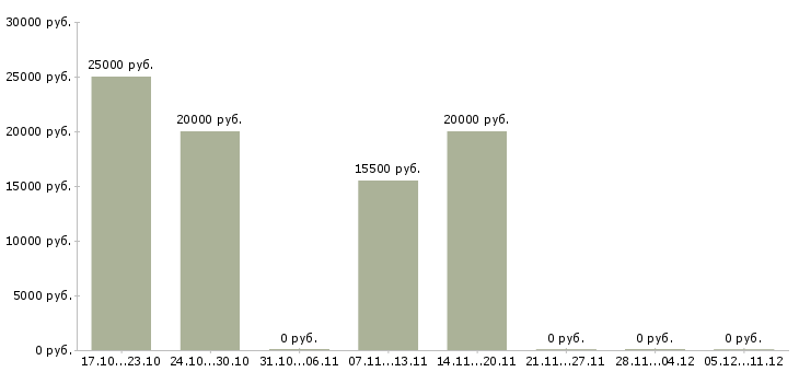 Вакансии расклейщик в Тольятти - Медиана зарплат расклейщик в Тольятти за 2 месяца