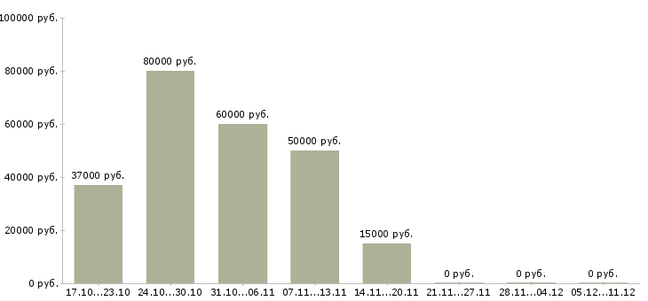 Вакансии региональный представитель в Орле - Медиана зарплат региональный представитель в Орле за 2 месяца