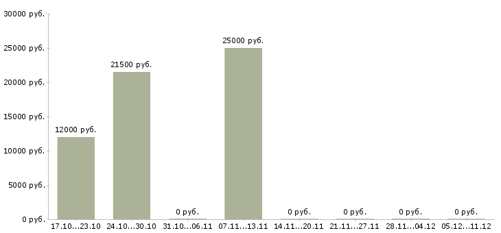 Вакансии ремонтник в Барнауле - Медиана зарплат ремонтник в Барнауле за 2 месяца