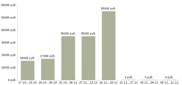 Вакансии ремонтник в Краснодаре - Медиана зарплат ремонтник в Краснодаре за 2 месяца